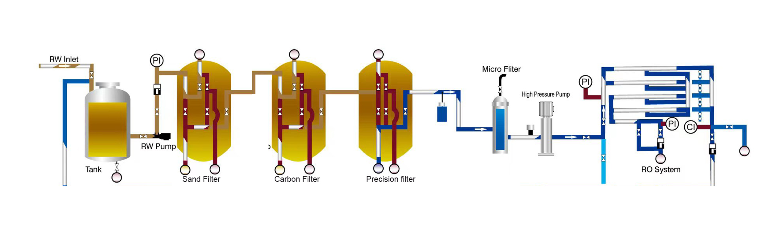 อุปกรณ์บำบัดน้ำเสียจากน้ำทะเล RO Reverse Osmosis